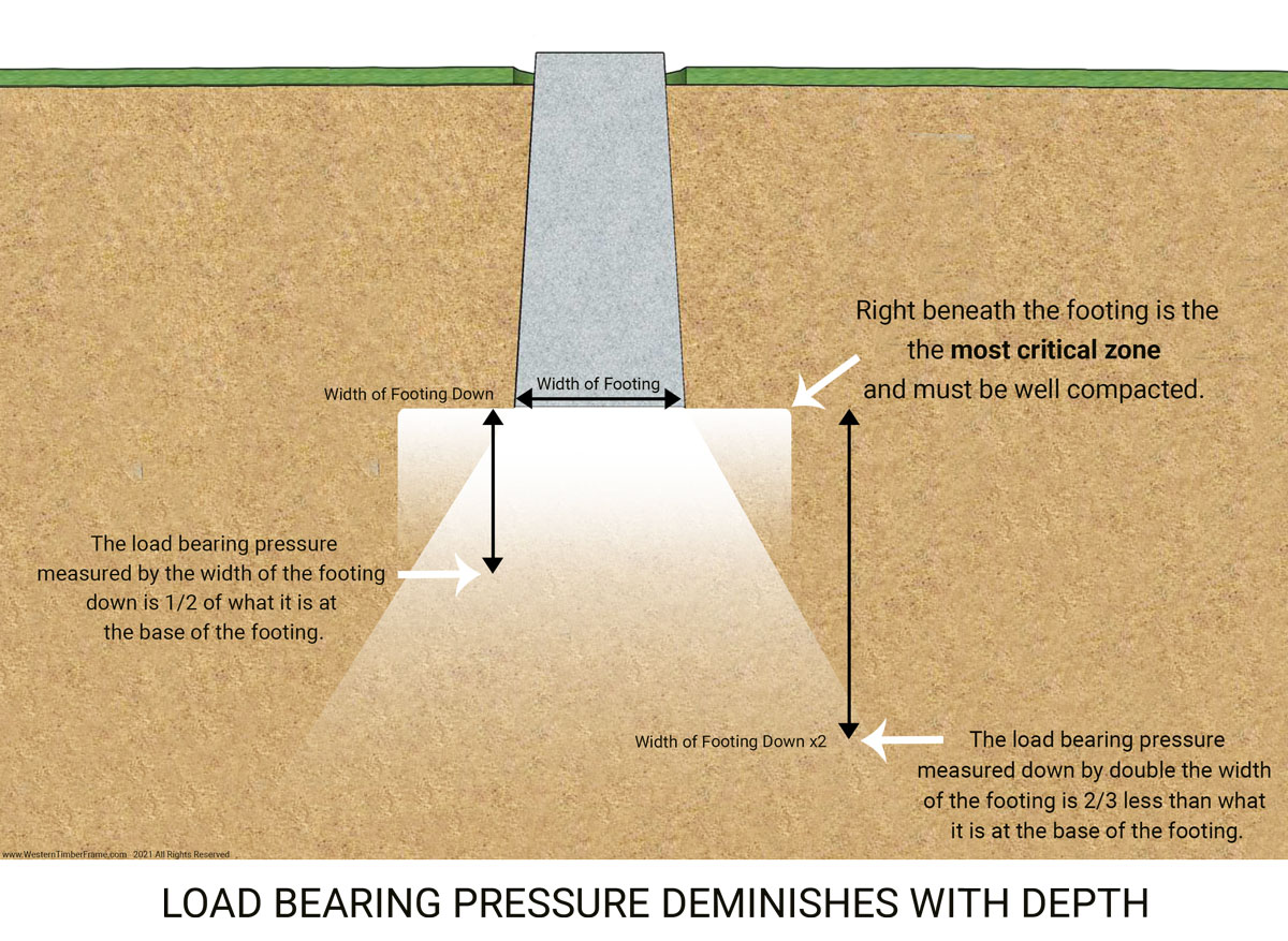 footing-area-depth-instructions footing area depth